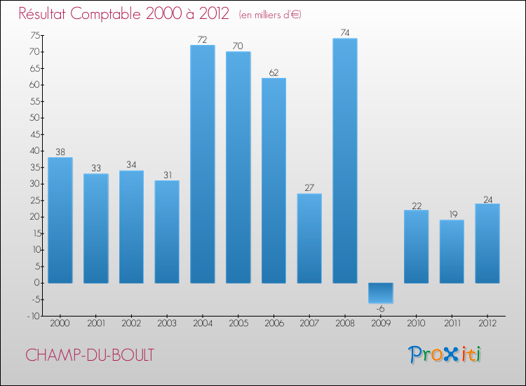 Evolution du résultat comptable pour la commune de CHAMP-DU-BOULT de 2000 à 2012 Evolution du résultat comptable pour CHAMP-DU-BOULT de 2000 à 2012