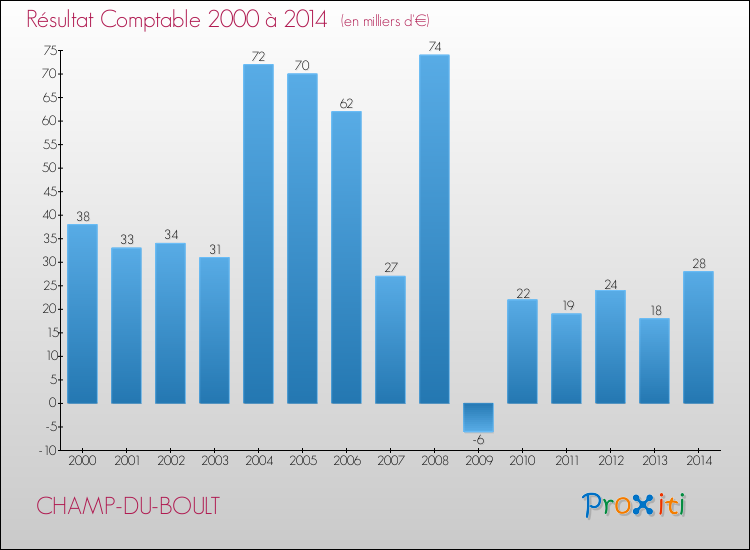 Evolution du résultat comptable pour la commune de CHAMP-DU-BOULT de 2000 à 2014 Evolution du résultat comptable pour CHAMP-DU-BOULT de 2000 à 2014