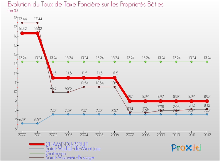 Evolution du taux de la taxe foncière sur le bati pour CHAMP-DU-BOULT et les communes proches de 2000 à 2012 Comparaison des taux de taxe foncière sur le bati pour CHAMP-DU-BOULT et les communes voisines de 2000 à 2012