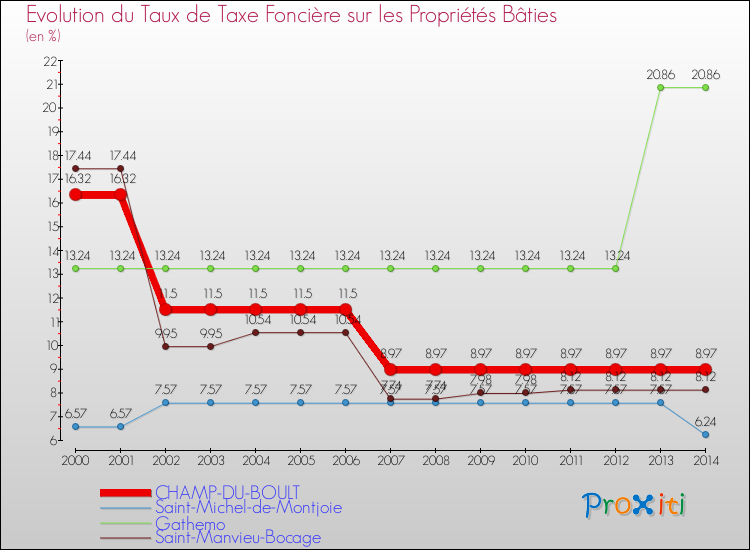 Evolution du taux de la taxe foncière sur le bati pour CHAMP-DU-BOULT et les communes proches de 2000 à 2014 Comparaison des taux de taxe foncière sur le bati pour CHAMP-DU-BOULT et les communes voisines de 2000 à 2014