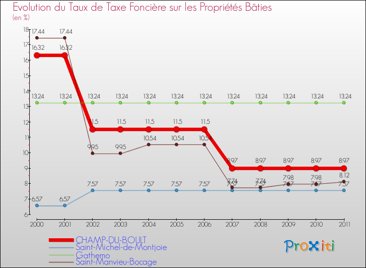 Evolution du taux de la taxe foncière sur le bati pour CHAMP-DU-BOULT et les communes proches Comparaison des taux de taxe foncière sur le bati pour CHAMP-DU-BOULT et les communes voisines