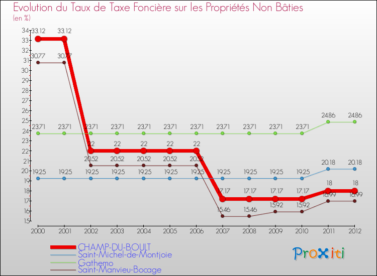 Evolution du taux de la taxe foncière sur les immeubles et terrains non batis pour CHAMP-DU-BOULT et les communes proches de 2000 à 2012 Comparaison des taux de la taxe foncière sur les immeubles et terrains non batis pour CHAMP-DU-BOULT et les communes voisines de 2000 à 2012