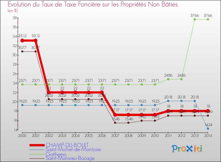 Evolution du taux de la taxe foncière sur les immeubles et terrains non batis pour CHAMP-DU-BOULT et les communes proches de 2000 à 2014 Comparaison des taux de la taxe foncière sur les immeubles et terrains non batis pour CHAMP-DU-BOULT et les communes voisines de 2000 à 2014