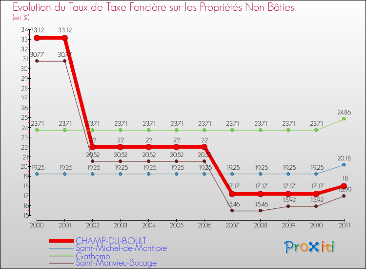 Evolution du taux de la taxe foncière sur les immeubles et terrains non batis pour CHAMP-DU-BOULT et les communes proches Comparaison des taux de la taxe foncière sur les immeubles et terrains non batis pour CHAMP-DU-BOULT et les communes voisines