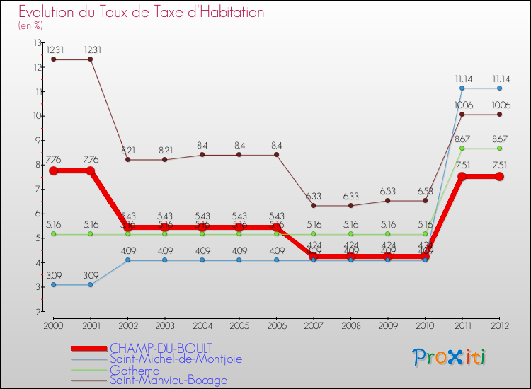 Evolution du taux de la taxe d'habitation pour CHAMP-DU-BOULT et les communes proches Comparaison des taux de la taxe d'habitation pour CHAMP-DU-BOULT et les communes voisines