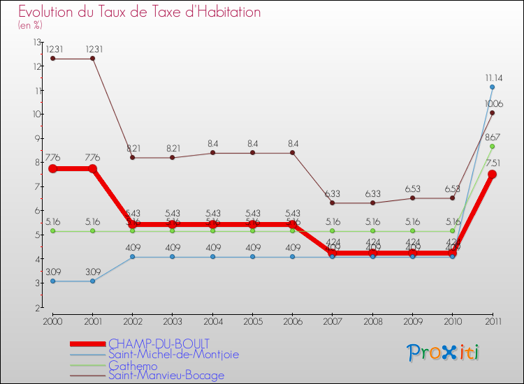 Evolution du taux de la taxe d'habitation pour CHAMP-DU-BOULT et les communes proches Comparaison des taux de la taxe d'habitation pour CHAMP-DU-BOULT et les communes voisines