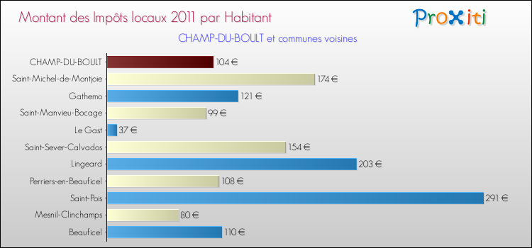 Montant des impôts locaux par Habitant pour CHAMP-DU-BOULT et les communes proches Comparaison des impôts locaux par habitant pour CHAMP-DU-BOULT et les communes voisines