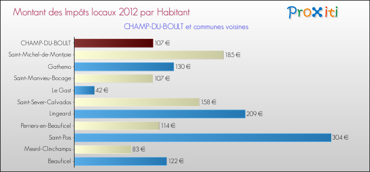 Montant des impôts locaux par Habitant pour CHAMP-DU-BOULT et les communes proches Comparaison des impôts locaux par habitant pour CHAMP-DU-BOULT et les communes voisines