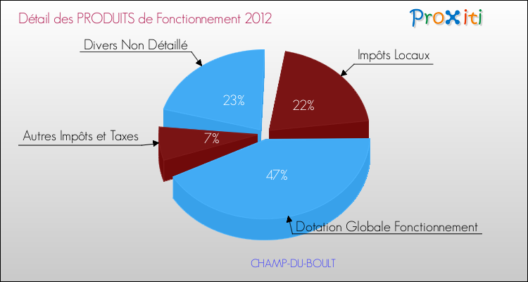 Décomposition du Budget de Fonctionnement 2012 de la commune de CHAMP-DU-BOULT Budget de Fonctionnement 2012 pour la commune de CHAMP-DU-BOULT