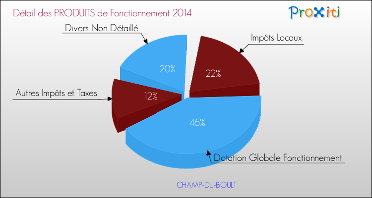Décomposition du Budget de Fonctionnement 2014 de la commune de CHAMP-DU-BOULT Budget de Fonctionnement 2014 pour la commune de CHAMP-DU-BOULT