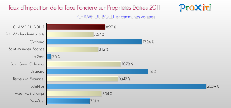Taux d'imposition de la taxe foncière sur le bati 2011 pour CHAMP-DU-BOULT et les communes proches Comparaison des taux d'imposition de la taxe foncière sur le bati 2011 pour CHAMP-DU-BOULT et les communes voisines