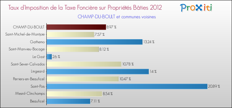 Taux d'imposition de la taxe foncière sur le bati 2012 pour CHAMP-DU-BOULT et les communes proches Comparaison des taux d'imposition de la taxe foncière sur le bati 2012 pour CHAMP-DU-BOULT et les communes voisines