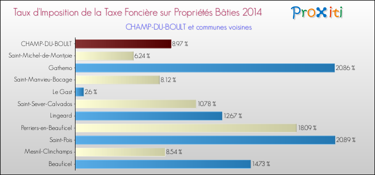 Taux d'imposition de la taxe foncière sur le bati 2014 pour CHAMP-DU-BOULT et les communes proches Comparaison des taux d'imposition de la taxe foncière sur le bati 2014 pour CHAMP-DU-BOULT et les communes voisines
