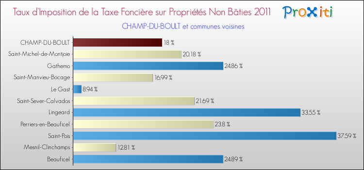 Taux d'imposition de la taxe foncière sur les immeubles et terrains non batis 2011 pour CHAMP-DU-BOULT et les communes proches Comparaison des taux d'imposition de la taxe foncière sur les immeubles et terrains non batis 2011 pour CHAMP-DU-BOULT et les communes voisines