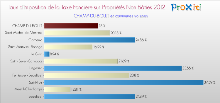 Taux d'imposition de la taxe foncière sur les immeubles et terrains non batis 2012 pour CHAMP-DU-BOULT et les communes proches Comparaison des taux d'imposition de la taxe foncière sur les immeubles et terrains non batis 2012 pour CHAMP-DU-BOULT et les communes voisines