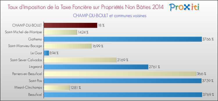 Taux d'imposition de la taxe foncière sur les immeubles et terrains non batis 2014 pour CHAMP-DU-BOULT et les communes proches Comparaison des taux d'imposition de la taxe foncière sur les immeubles et terrains non batis 2014 pour CHAMP-DU-BOULT et les communes voisines