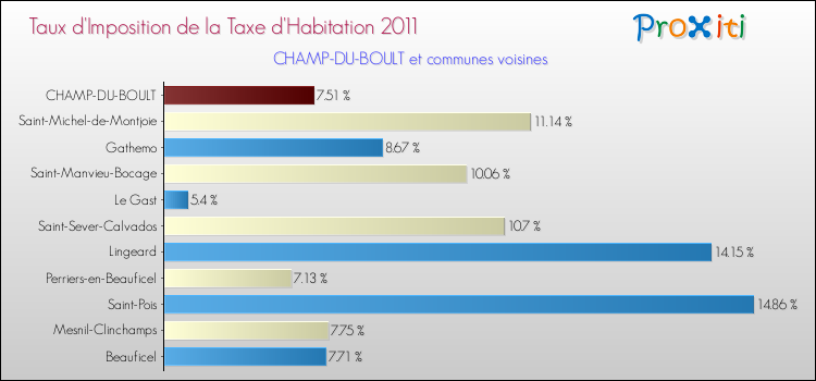 Taux d'imposition de la taxe d'habitation 2011 pour CHAMP-DU-BOULT et les communes proches Comparaison des taux d'imposition de la taxe d'habitation 2011 pour CHAMP-DU-BOULT et les communes voisines