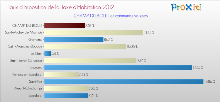 Taux d'imposition de la taxe d'habitation 2012 pour CHAMP-DU-BOULT et les communes proches Comparaison des taux d'imposition de la taxe d'habitation 2012 pour CHAMP-DU-BOULT et les communes voisines