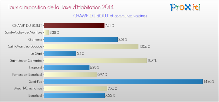 Taux d'imposition de la taxe d'habitation 2014 pour CHAMP-DU-BOULT et les communes proches Comparaison des taux d'imposition de la taxe d'habitation 2014 pour CHAMP-DU-BOULT et les communes voisines