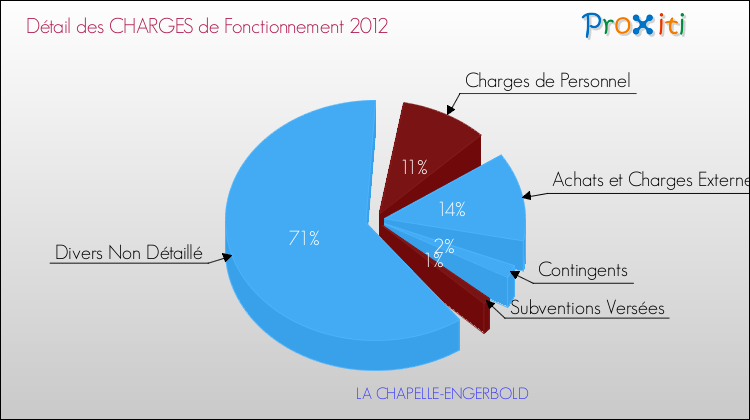 Décomposition des Charges de Fonctionnement 2012 de la commune de LA CHAPELLE-ENGERBOLD Charges de Fonctionnement 2012 pour la commune de LA CHAPELLE-ENGERBOLD
