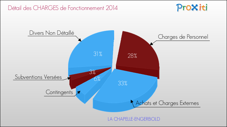 Décomposition des Charges de Fonctionnement 2014 de la commune de LA CHAPELLE-ENGERBOLD Charges de Fonctionnement 2014 pour la commune de LA CHAPELLE-ENGERBOLD
