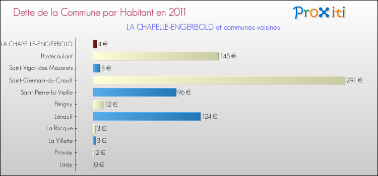 Dette par habitant de la commune en 2011 pour LA CHAPELLE-ENGERBOLD et les communes proches Comparaison de la dette par habitant de la commune en 2011 pour LA CHAPELLE-ENGERBOLD et les communes voisines