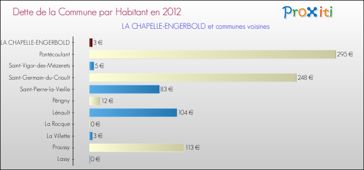 Dette par habitant de la commune en 2012 pour LA CHAPELLE-ENGERBOLD et les communes proches Comparaison de la dette par habitant de la commune en 2012 pour LA CHAPELLE-ENGERBOLD et les communes voisines