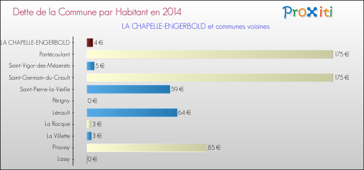 Dette par habitant de la commune en 2014 pour LA CHAPELLE-ENGERBOLD et les communes proches Comparaison de la dette par habitant de la commune en 2014 pour LA CHAPELLE-ENGERBOLD et les communes voisines