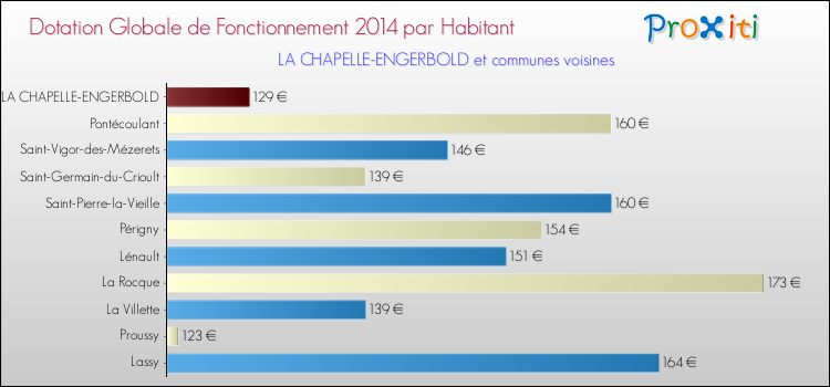 Montant des dotations globales de fonctionnement DGF par Habitant pour LA CHAPELLE-ENGERBOLD et les communes proches en 2014. Comparaison des des dotations globales de fonctionnement DGF par habitant pour LA CHAPELLE-ENGERBOLD et les communes voisines en 2014.