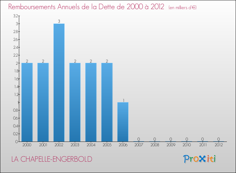 Evolution de l'annuité de la dette pour la commune de LA CHAPELLE-ENGERBOLD de 2000 à 2012 Annuités de la dette pour LA CHAPELLE-ENGERBOLD de 2000 à 2012