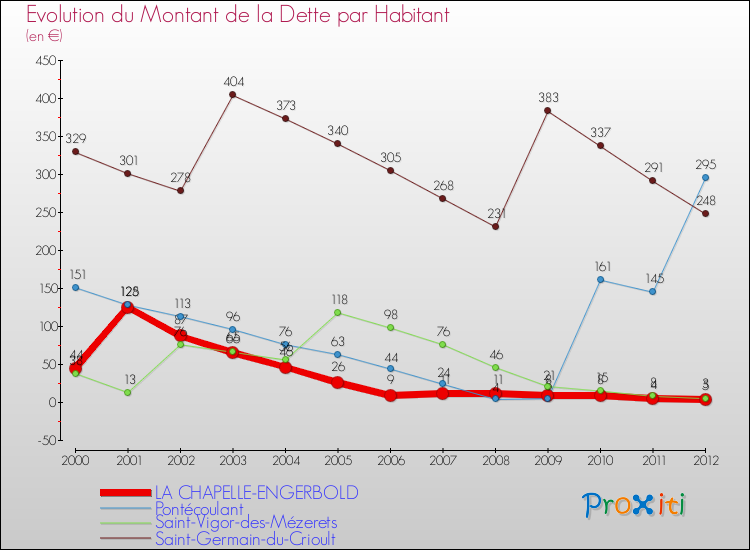 Evolution de la dette par habitant pour la commune de LA CHAPELLE-ENGERBOLD et les communes proches de 2000 à 2012 Comparaison de la dette par habitant pour LA CHAPELLE-ENGERBOLD et les communes voisines de 2000 à 2012