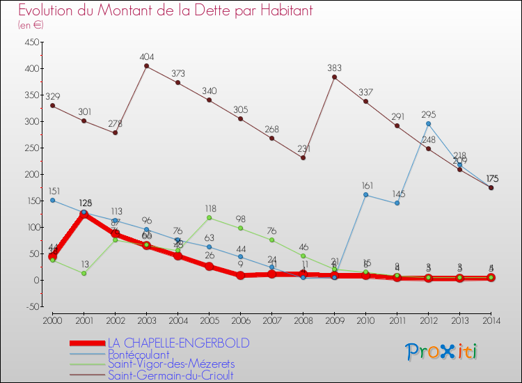 Evolution de la dette par habitant pour la commune de LA CHAPELLE-ENGERBOLD et les communes proches de 2000 à 2014 Comparaison de la dette par habitant pour LA CHAPELLE-ENGERBOLD et les communes voisines de 2000 à 2014