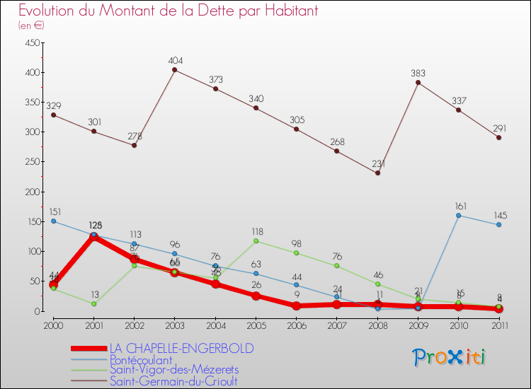 Evolution de la dette par habitant pour la commune de LA CHAPELLE-ENGERBOLD et les communes proches Comparaison de la dette par habitant pour LA CHAPELLE-ENGERBOLD et les communes voisines