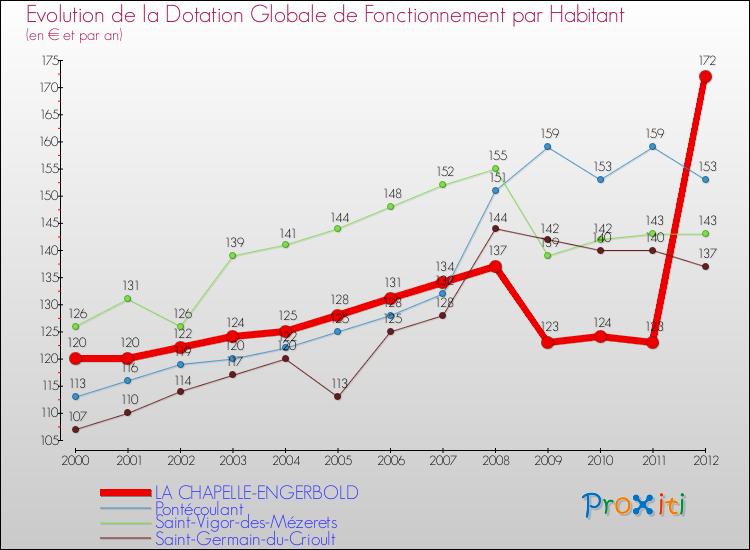 Evolution et montant de la dotation globale de fonctionnement par Habitant pour LA CHAPELLE-ENGERBOLD et les communes proches Comparaison des dotations globales de fonctionnement par habitant pour LA CHAPELLE-ENGERBOLD et les communes voisines