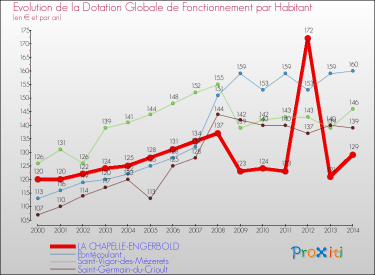Evolution et montant de la dotation globale de fonctionnement par Habitant pour LA CHAPELLE-ENGERBOLD et les communes proches de 2000 à 2014. Comparaison des dotations globales de fonctionnement par habitant pour LA CHAPELLE-ENGERBOLD et les communes voisines de 2000 à 2014.
