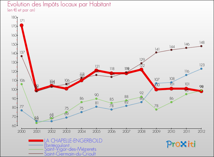 Evolution et montant des impôts locaux par Habitant pour LA CHAPELLE-ENGERBOLD et les communes proches Comparaison des impôts locaux par habitant pour LA CHAPELLE-ENGERBOLD et les communes voisines