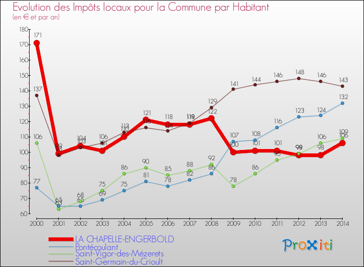 Evolution et montant des impôts locaux par Habitant pour LA CHAPELLE-ENGERBOLD et les communes proches de 2000 à 2014 Comparaison des impôts locaux par habitant pour LA CHAPELLE-ENGERBOLD et les communes voisines de 2000 à 2014
