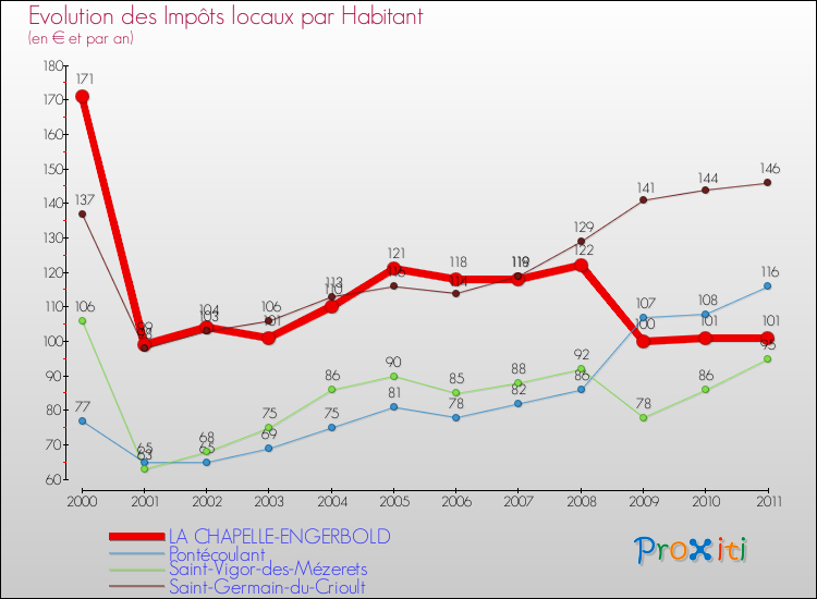 Evolution et montant des impôts locaux par Habitant pour LA CHAPELLE-ENGERBOLD et les communes proches Comparaison des impôts locaux par habitant pour LA CHAPELLE-ENGERBOLD et les communes voisines