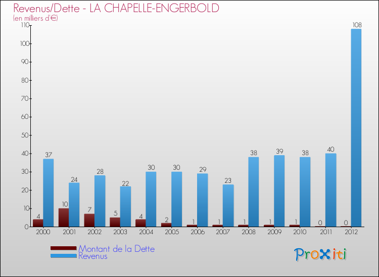 Evolution comparée de la dette et des revenus pour la commune de LA CHAPELLE-ENGERBOLD de 2000 à 2012 Comparaison de la dette et des revenus pour LA CHAPELLE-ENGERBOLD de 2000 à 2012