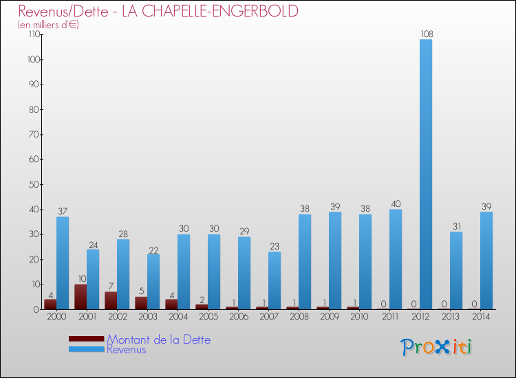Evolution comparée de la dette et des revenus pour la commune de LA CHAPELLE-ENGERBOLD de 2000 à 2014 Comparaison de la dette et des revenus pour LA CHAPELLE-ENGERBOLD de 2000 à 2014
