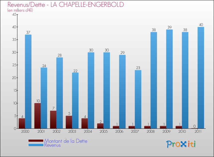 Evolution comparée de la dette et des revenus pour la commune de LA CHAPELLE-ENGERBOLD de 2000 à 2011 Comparaison de la dette et des revenus pour LA CHAPELLE-ENGERBOLD de 2000 à 2011