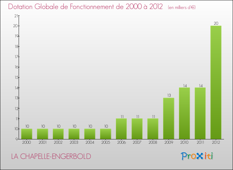 Evolution du montant de la Dotation Globale de Fonctionnement pour la commune de LA CHAPELLE-ENGERBOLD de 2000 à 2012 Evolution du montant de la Dotation Globale de Fonctionnement pour LA CHAPELLE-ENGERBOLD de 2000 à 2012