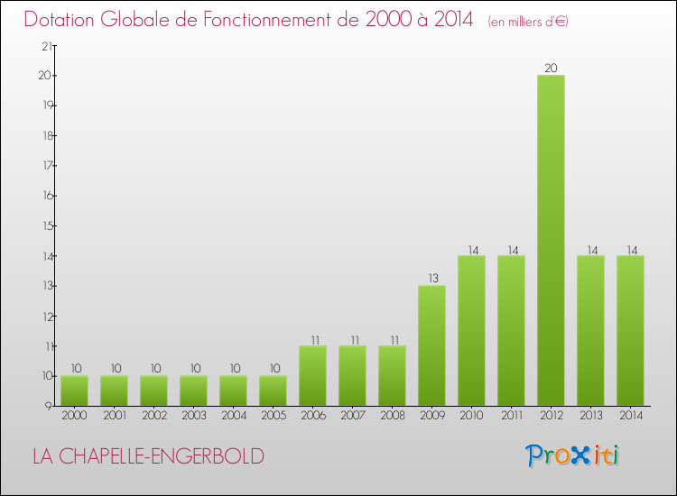Evolution du montant de la Dotation Globale de Fonctionnement pour la commune de LA CHAPELLE-ENGERBOLD de 2000 à 2014 Evolution du montant de la Dotation Globale de Fonctionnement pour LA CHAPELLE-ENGERBOLD de 2000 à 2014