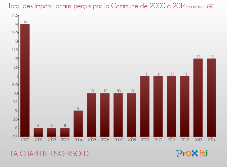 Evolution des Impôts Locaux pour la commune de LA CHAPELLE-ENGERBOLD de 2000 à 2014 Evolution des Impôts Locaux pour LA CHAPELLE-ENGERBOLD de 2000 à 2014