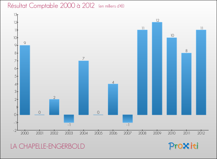 Evolution du résultat comptable pour la commune de LA CHAPELLE-ENGERBOLD de 2000 à 2012 Evolution du résultat comptable pour LA CHAPELLE-ENGERBOLD de 2000 à 2012