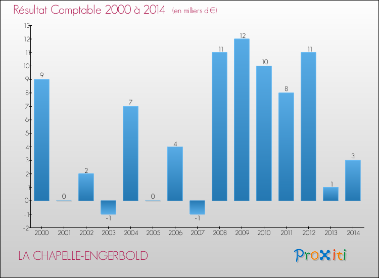 Evolution du résultat comptable pour la commune de LA CHAPELLE-ENGERBOLD de 2000 à 2014 Evolution du résultat comptable pour LA CHAPELLE-ENGERBOLD de 2000 à 2014