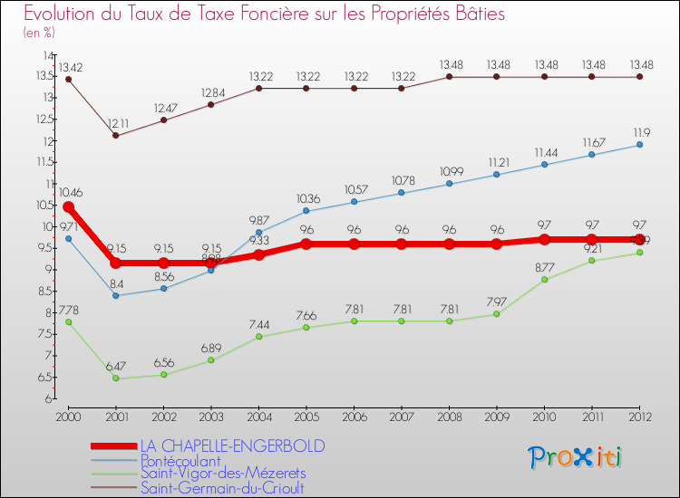 Evolution du taux de la taxe foncière sur le bati pour LA CHAPELLE-ENGERBOLD et les communes proches de 2000 à 2012 Comparaison des taux de taxe foncière sur le bati pour LA CHAPELLE-ENGERBOLD et les communes voisines de 2000 à 2012