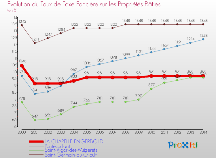 Evolution du taux de la taxe foncière sur le bati pour LA CHAPELLE-ENGERBOLD et les communes proches de 2000 à 2014 Comparaison des taux de taxe foncière sur le bati pour LA CHAPELLE-ENGERBOLD et les communes voisines de 2000 à 2014