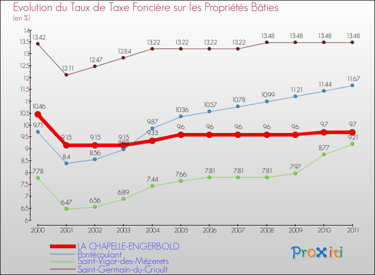 Evolution du taux de la taxe foncière sur le bati pour LA CHAPELLE-ENGERBOLD et les communes proches Comparaison des taux de taxe foncière sur le bati pour LA CHAPELLE-ENGERBOLD et les communes voisines