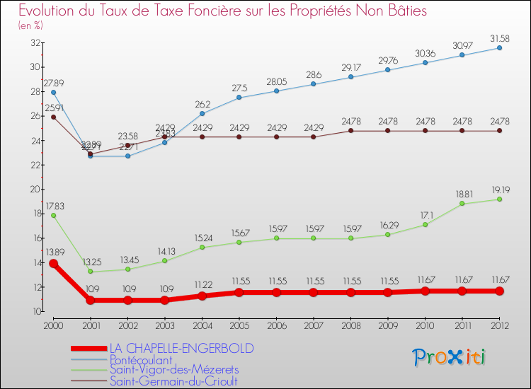 Evolution du taux de la taxe foncière sur les immeubles et terrains non batis pour LA CHAPELLE-ENGERBOLD et les communes proches de 2000 à 2012 Comparaison des taux de la taxe foncière sur les immeubles et terrains non batis pour LA CHAPELLE-ENGERBOLD et les communes voisines de 2000 à 2012